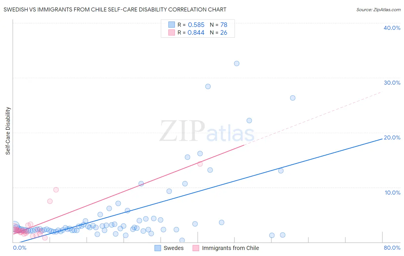 Swedish vs Immigrants from Chile Self-Care Disability