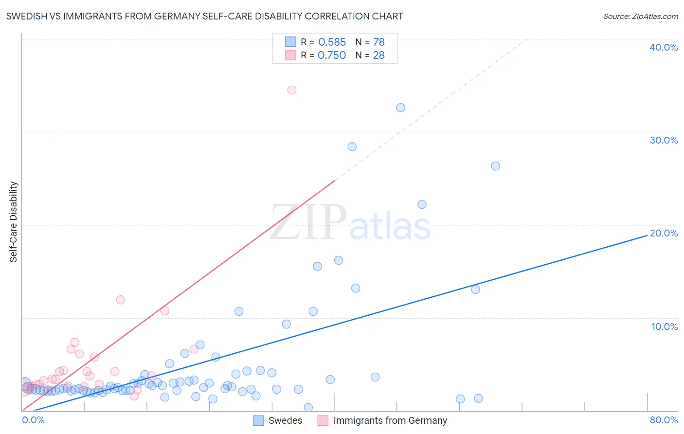 Swedish vs Immigrants from Germany Self-Care Disability