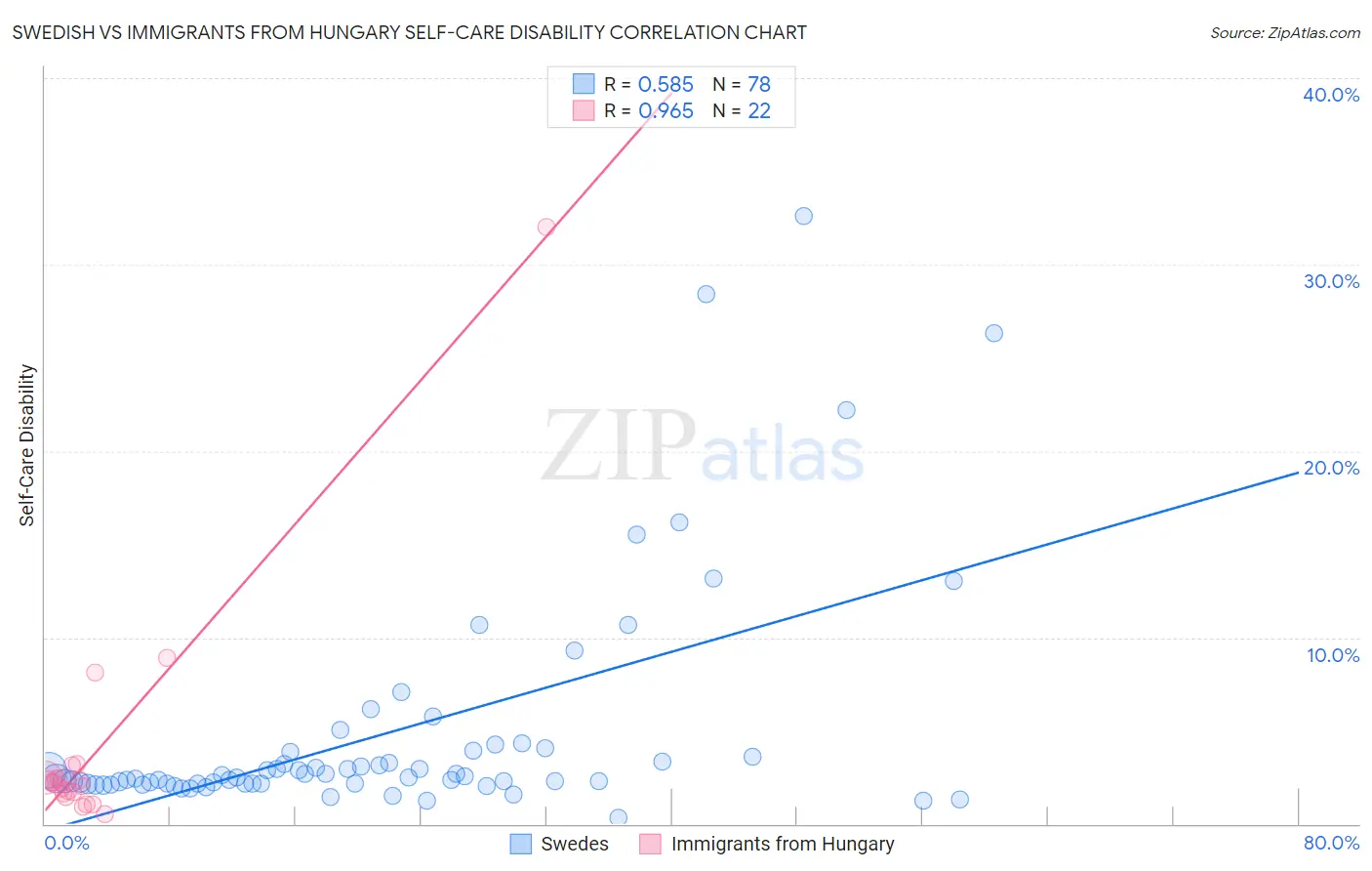 Swedish vs Immigrants from Hungary Self-Care Disability