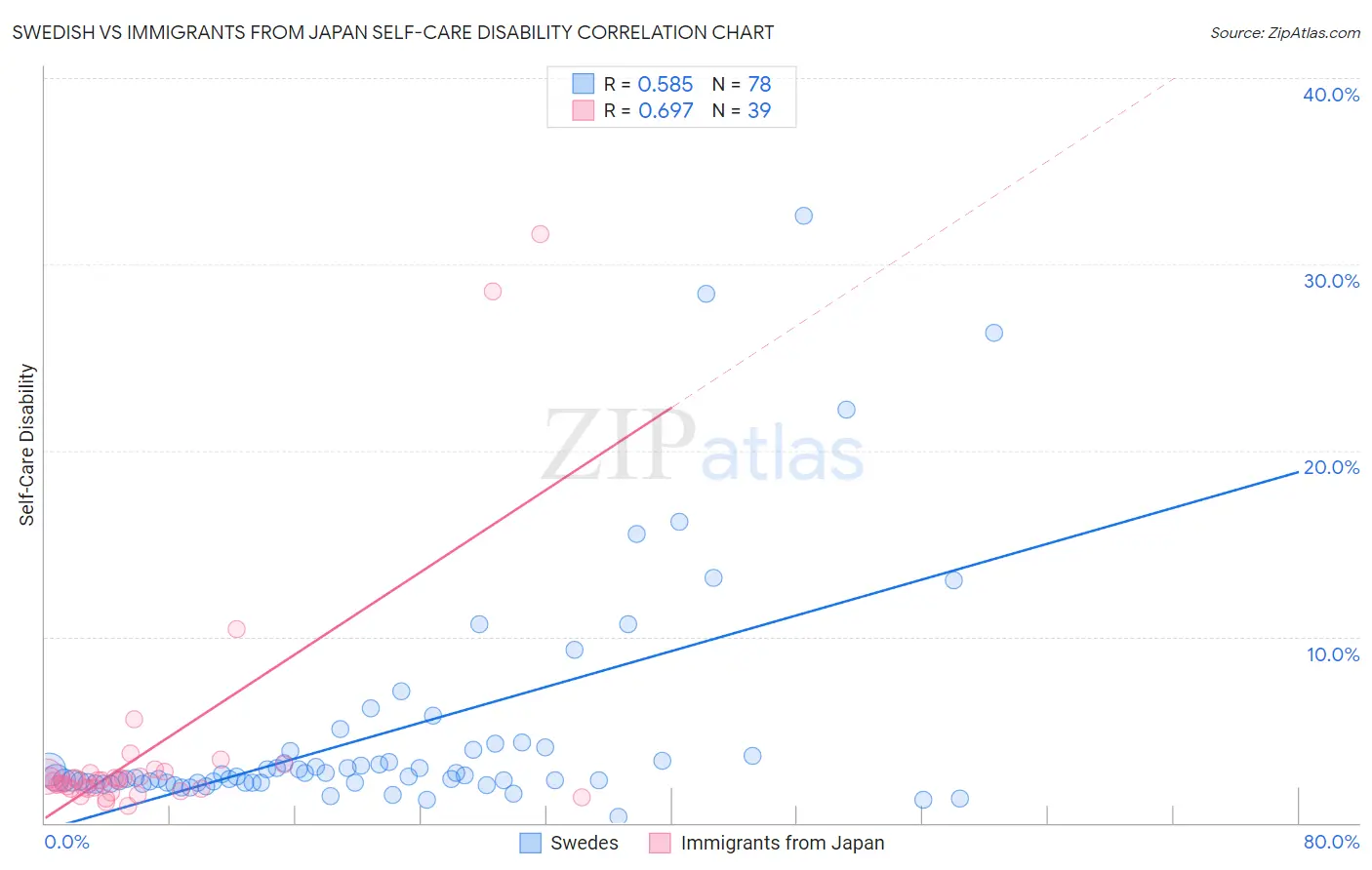 Swedish vs Immigrants from Japan Self-Care Disability