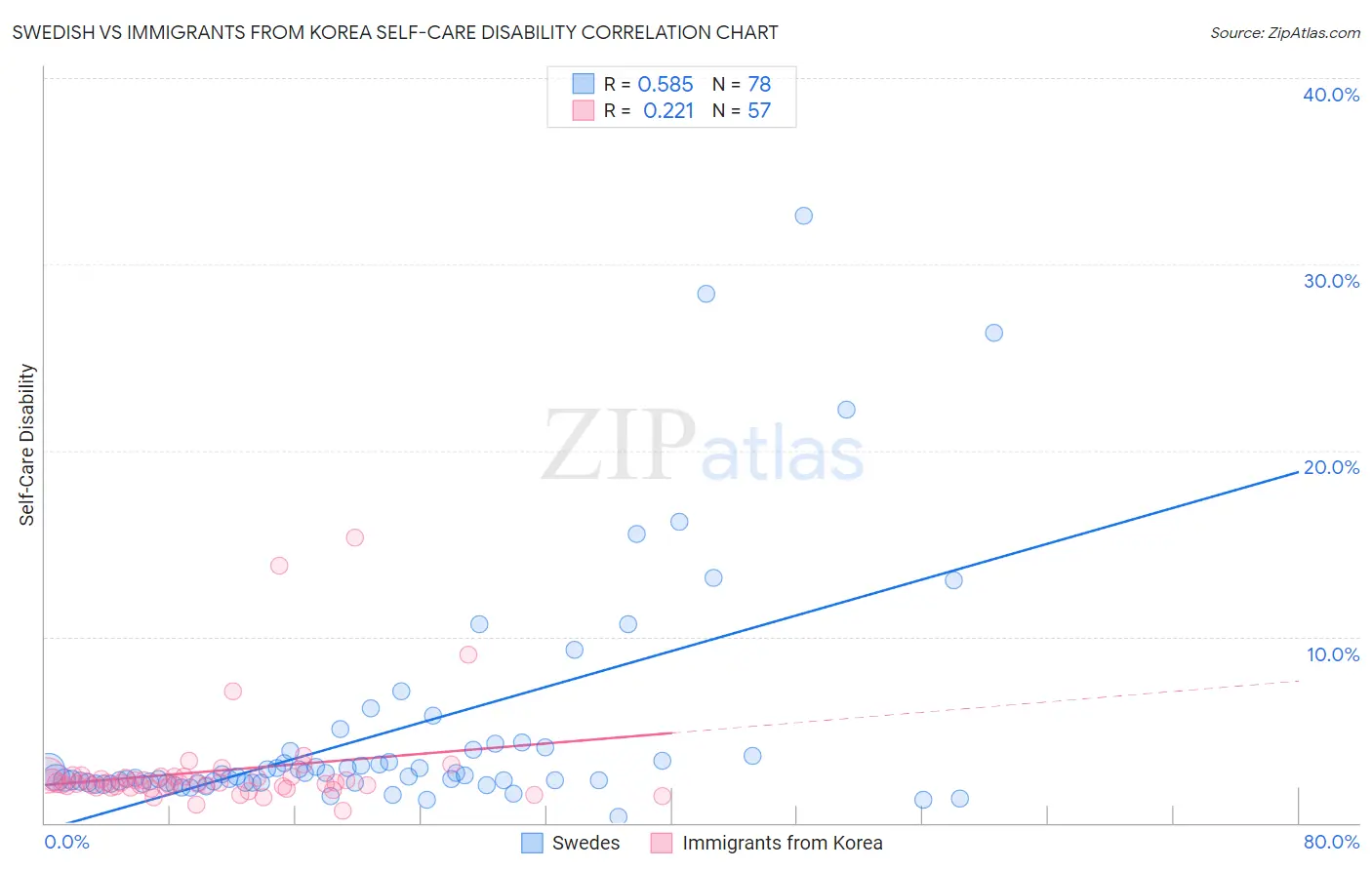 Swedish vs Immigrants from Korea Self-Care Disability