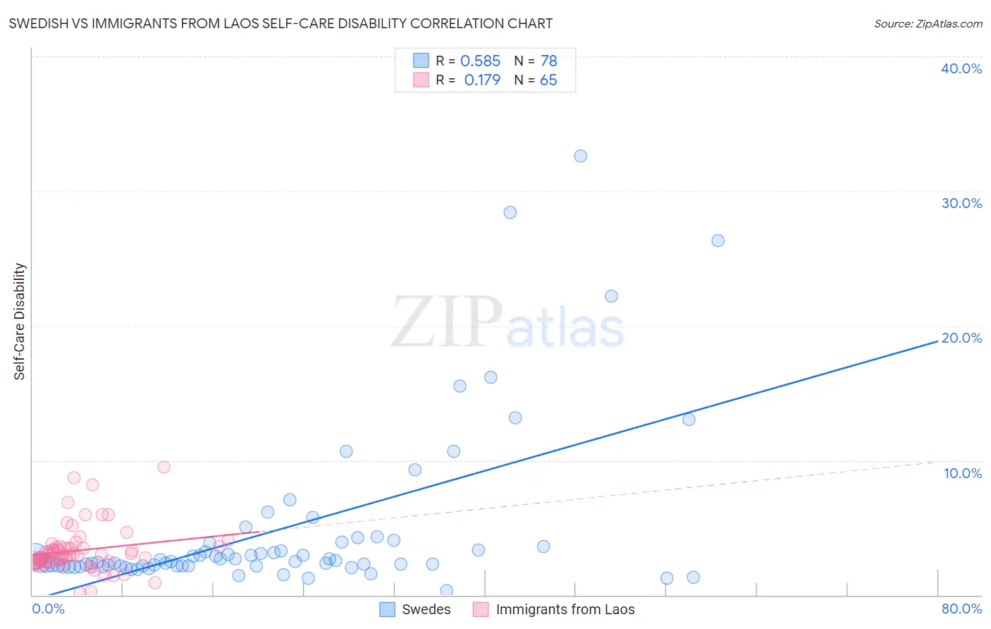 Swedish vs Immigrants from Laos Self-Care Disability
