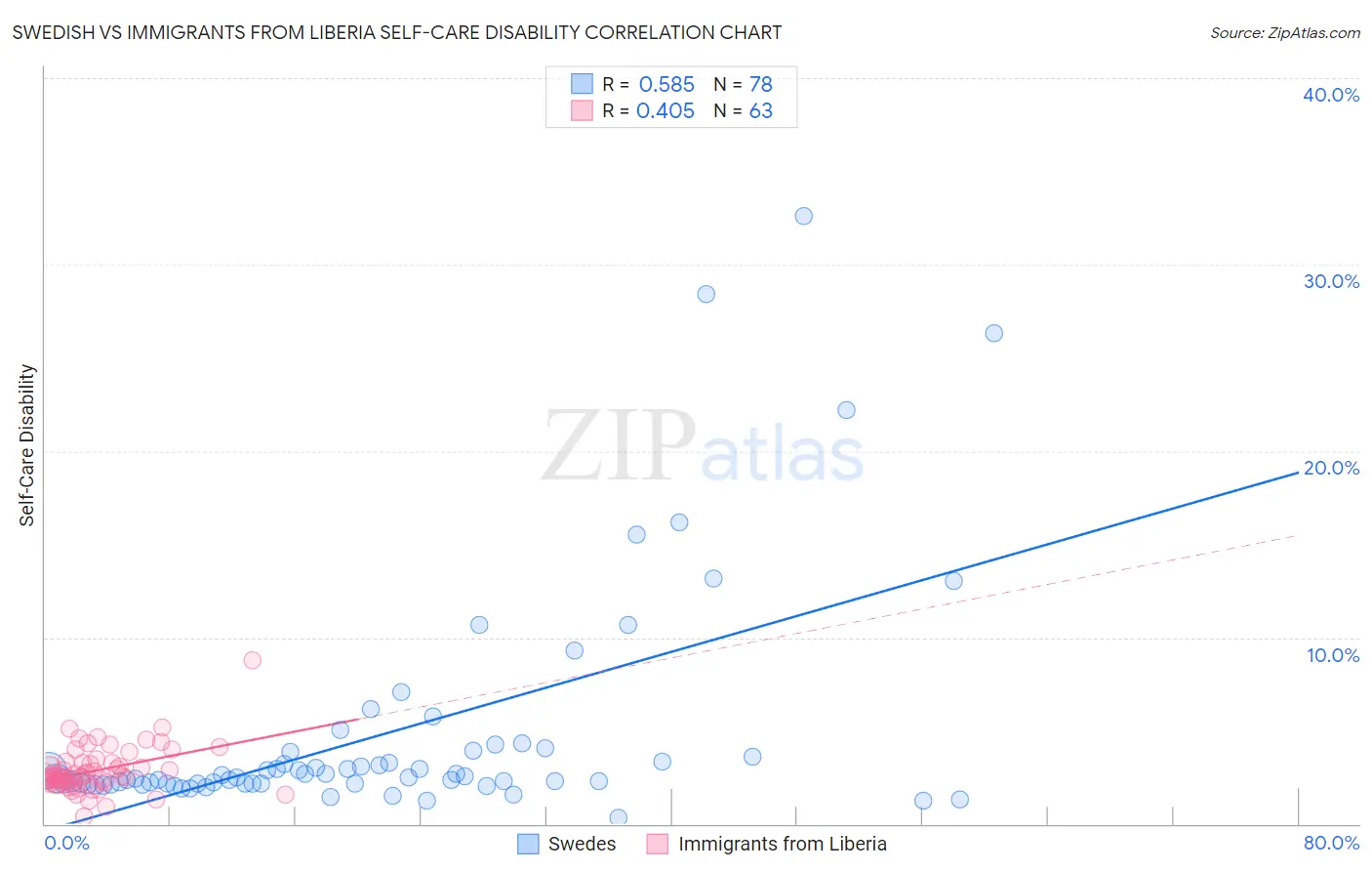 Swedish vs Immigrants from Liberia Self-Care Disability