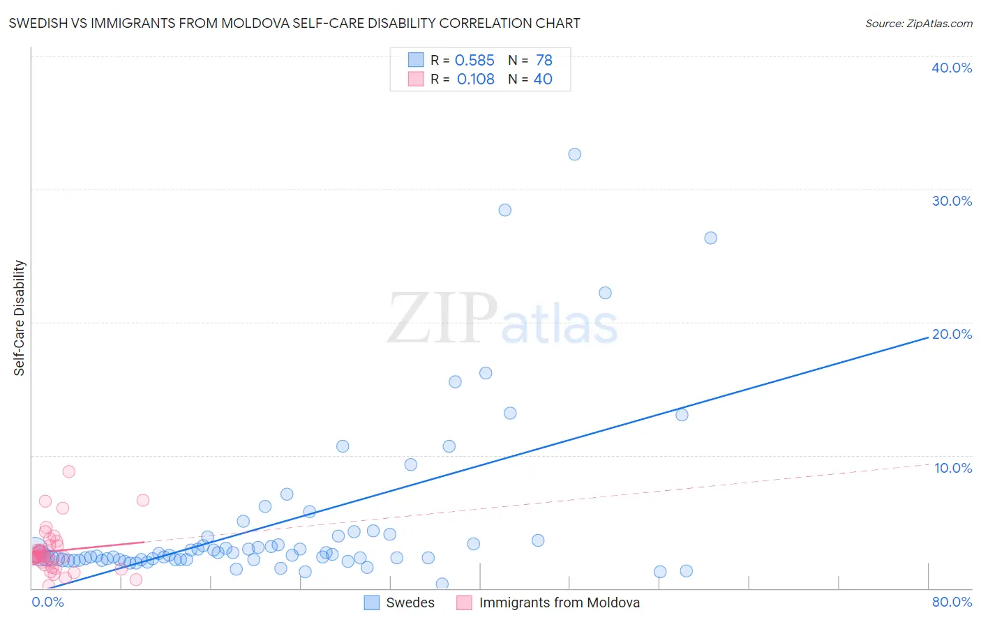 Swedish vs Immigrants from Moldova Self-Care Disability