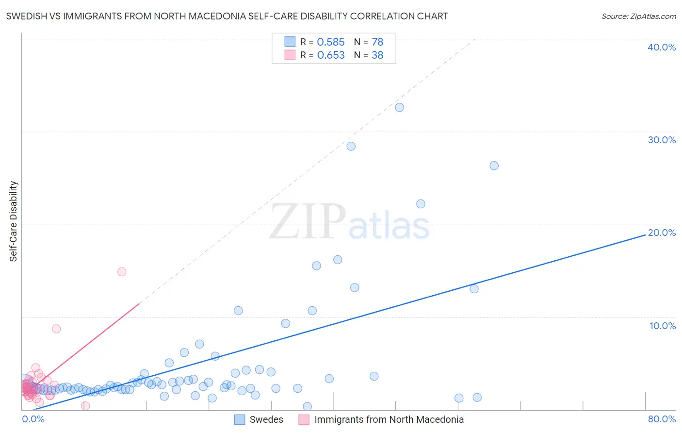 Swedish vs Immigrants from North Macedonia Self-Care Disability