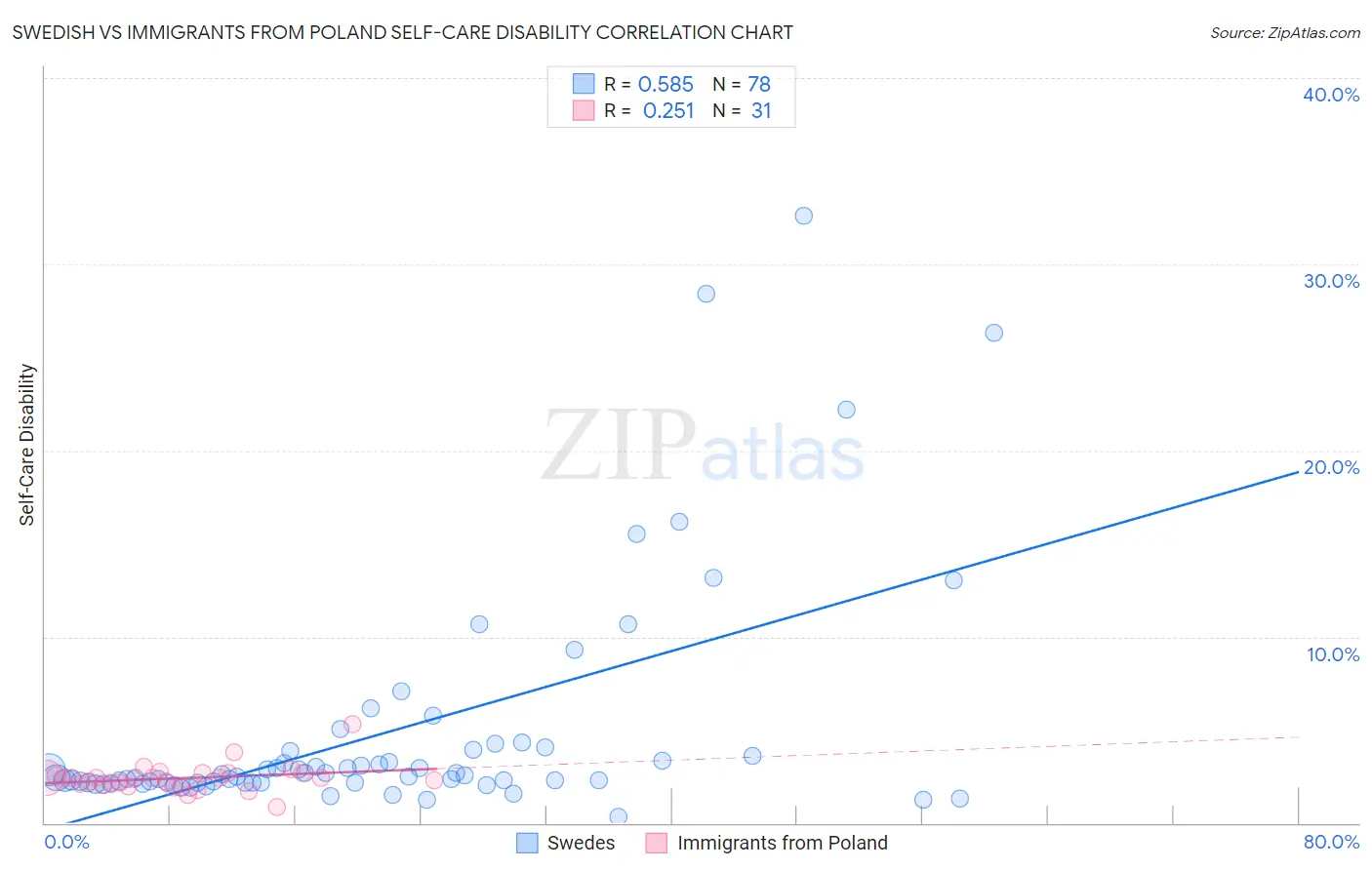 Swedish vs Immigrants from Poland Self-Care Disability