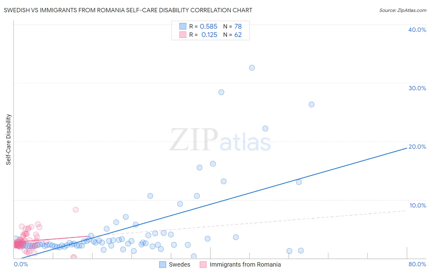 Swedish vs Immigrants from Romania Self-Care Disability