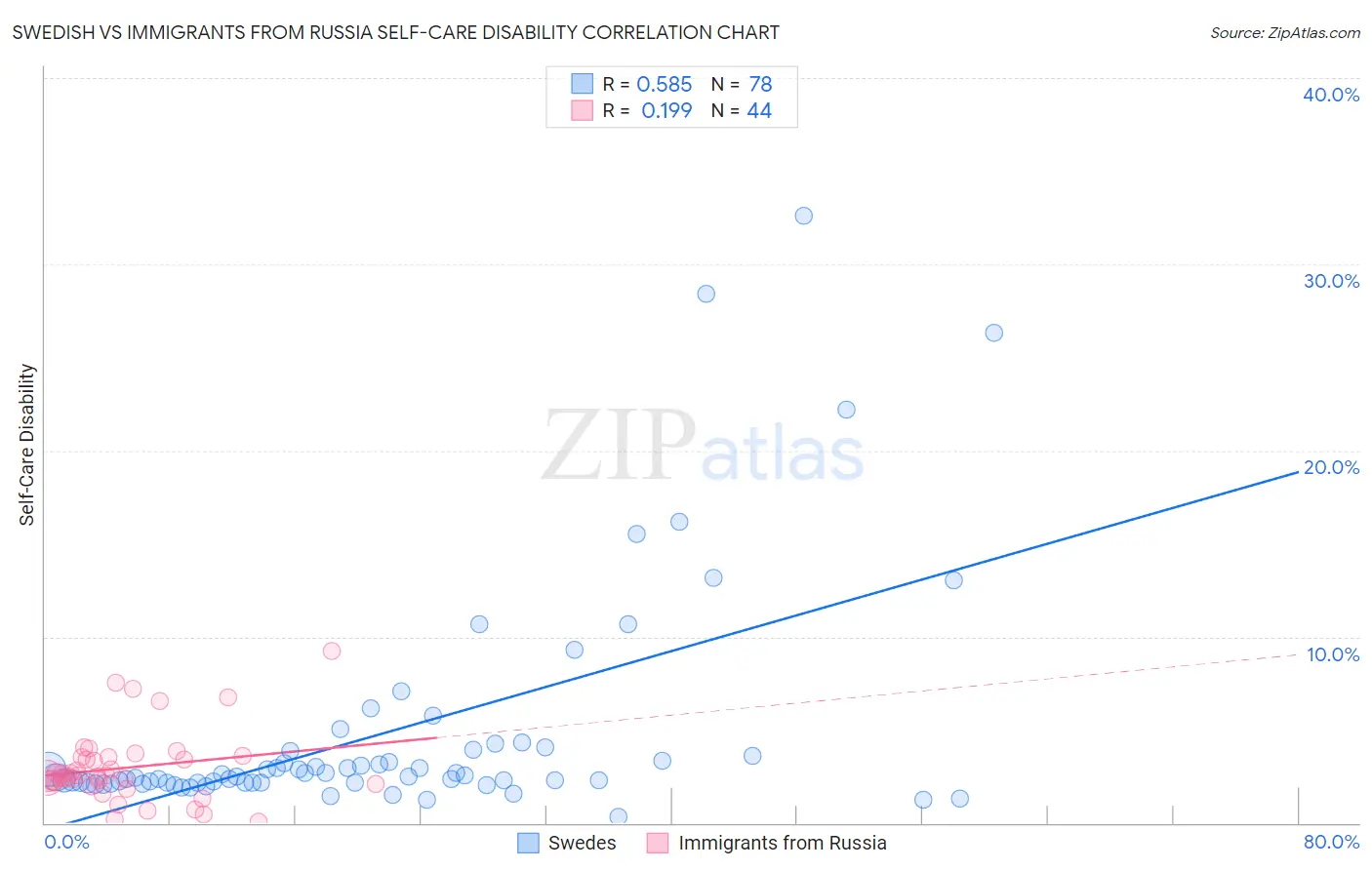 Swedish vs Immigrants from Russia Self-Care Disability