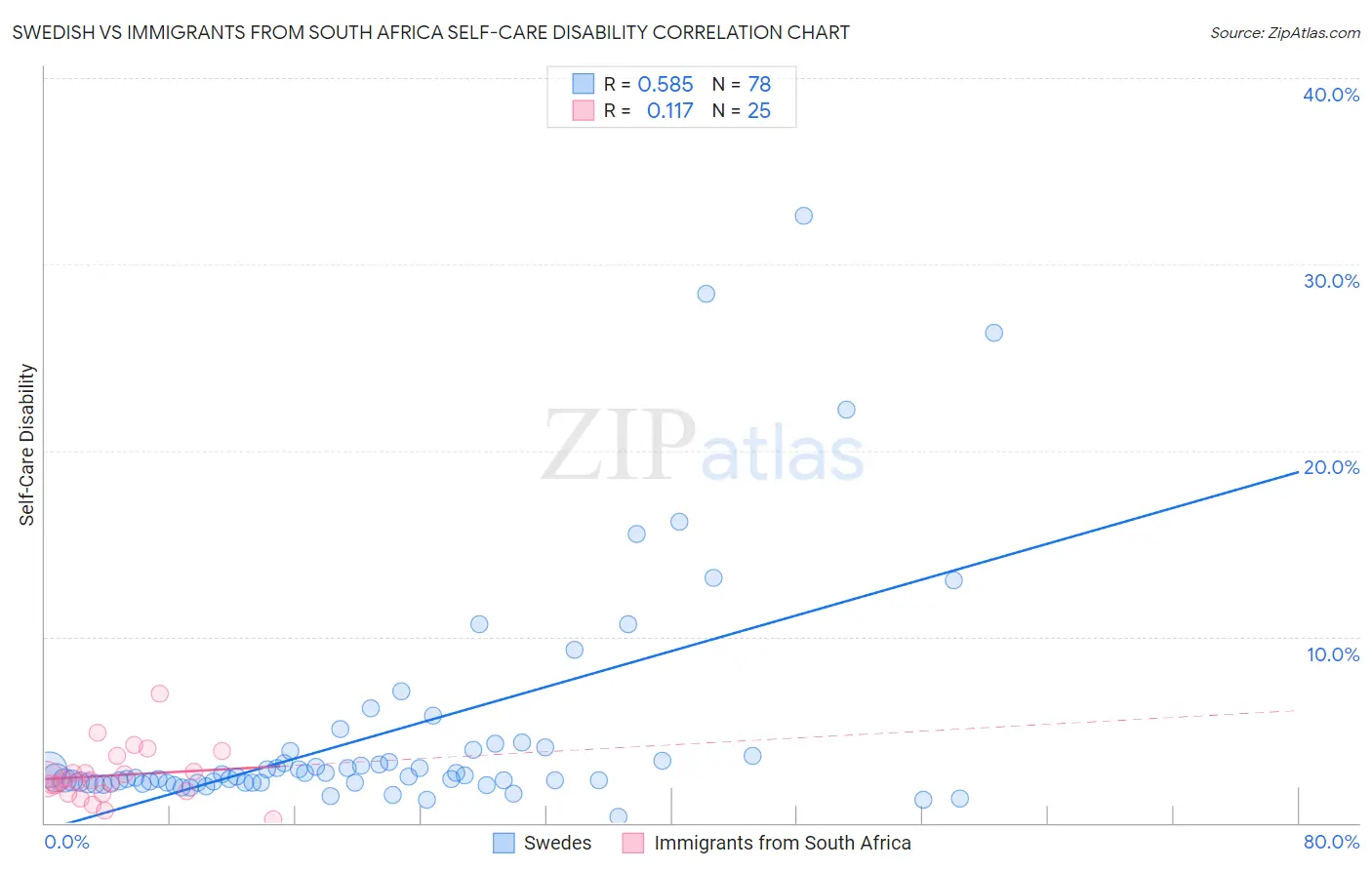 Swedish vs Immigrants from South Africa Self-Care Disability