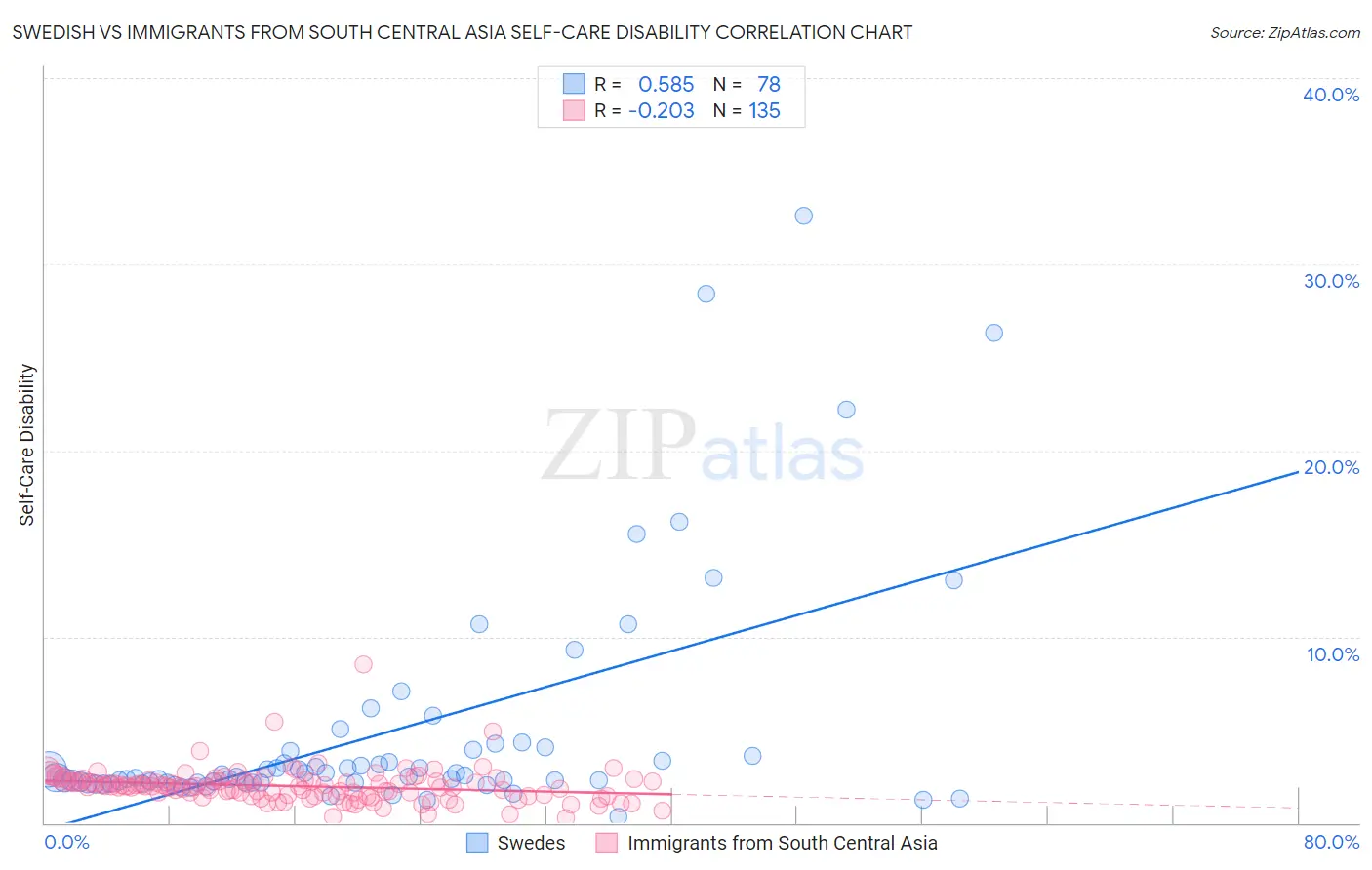 Swedish vs Immigrants from South Central Asia Self-Care Disability