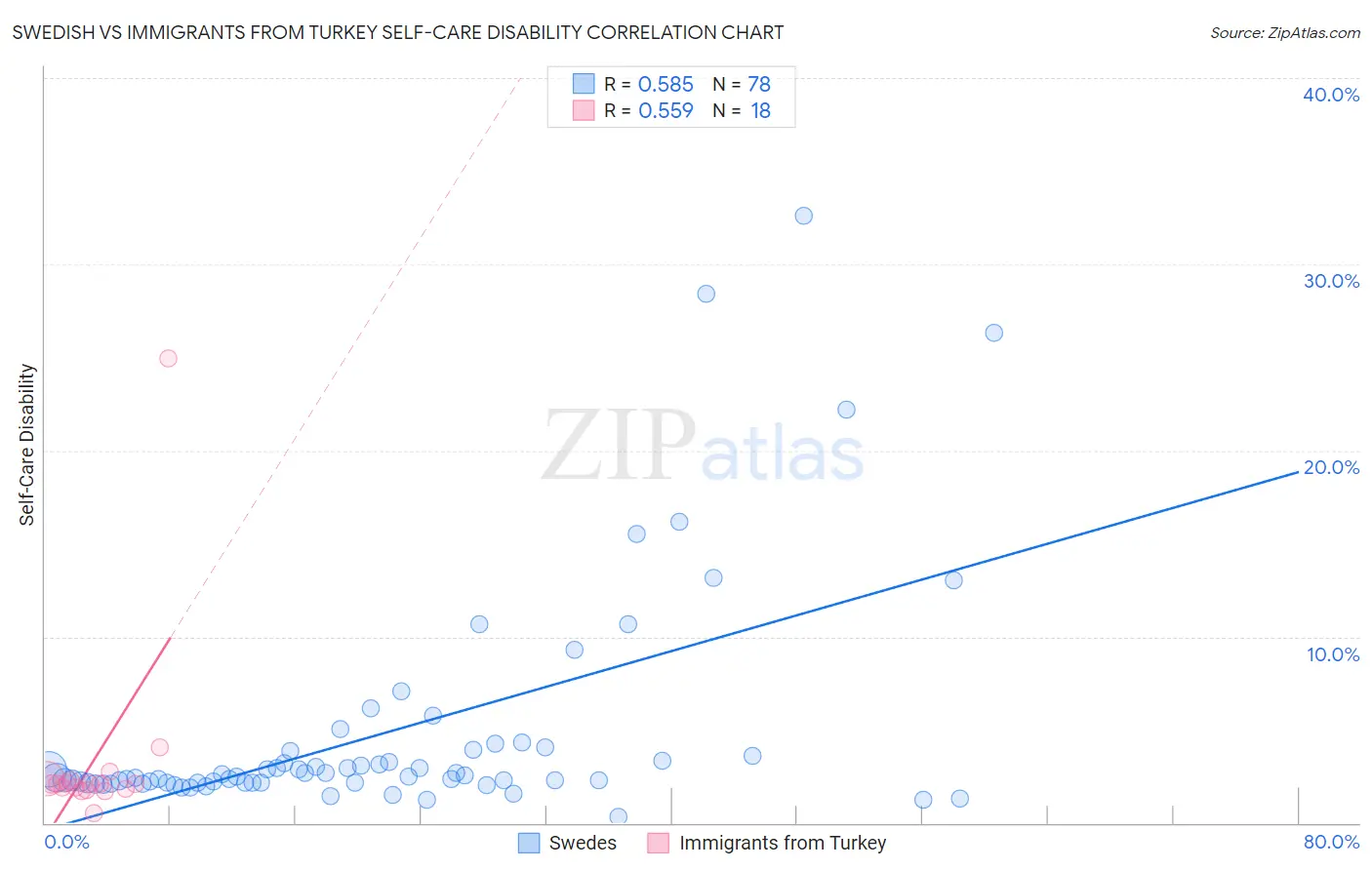 Swedish vs Immigrants from Turkey Self-Care Disability
