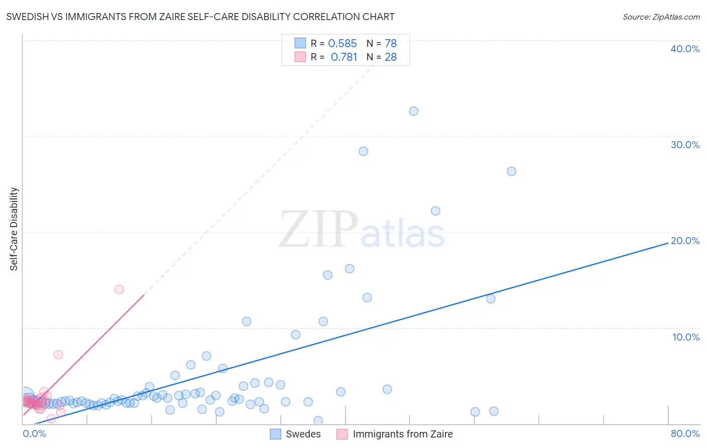 Swedish vs Immigrants from Zaire Self-Care Disability