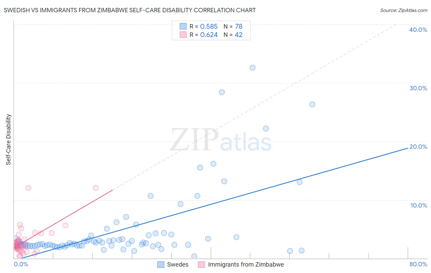Swedish vs Immigrants from Zimbabwe Self-Care Disability