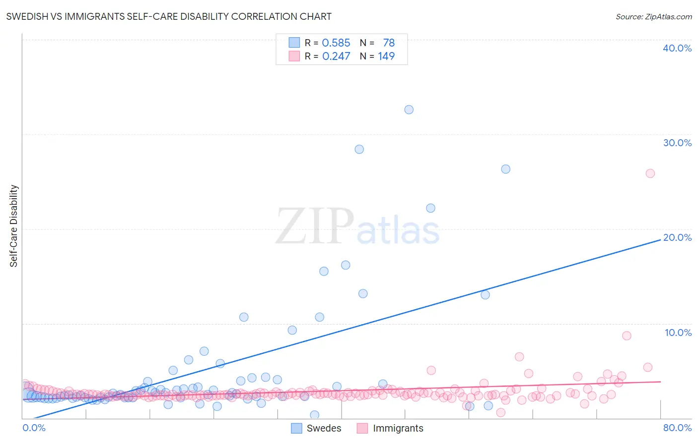 Swedish vs Immigrants Self-Care Disability