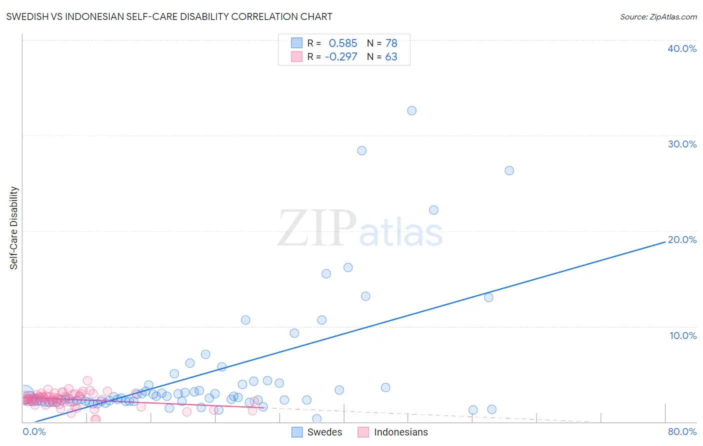 Swedish vs Indonesian Self-Care Disability