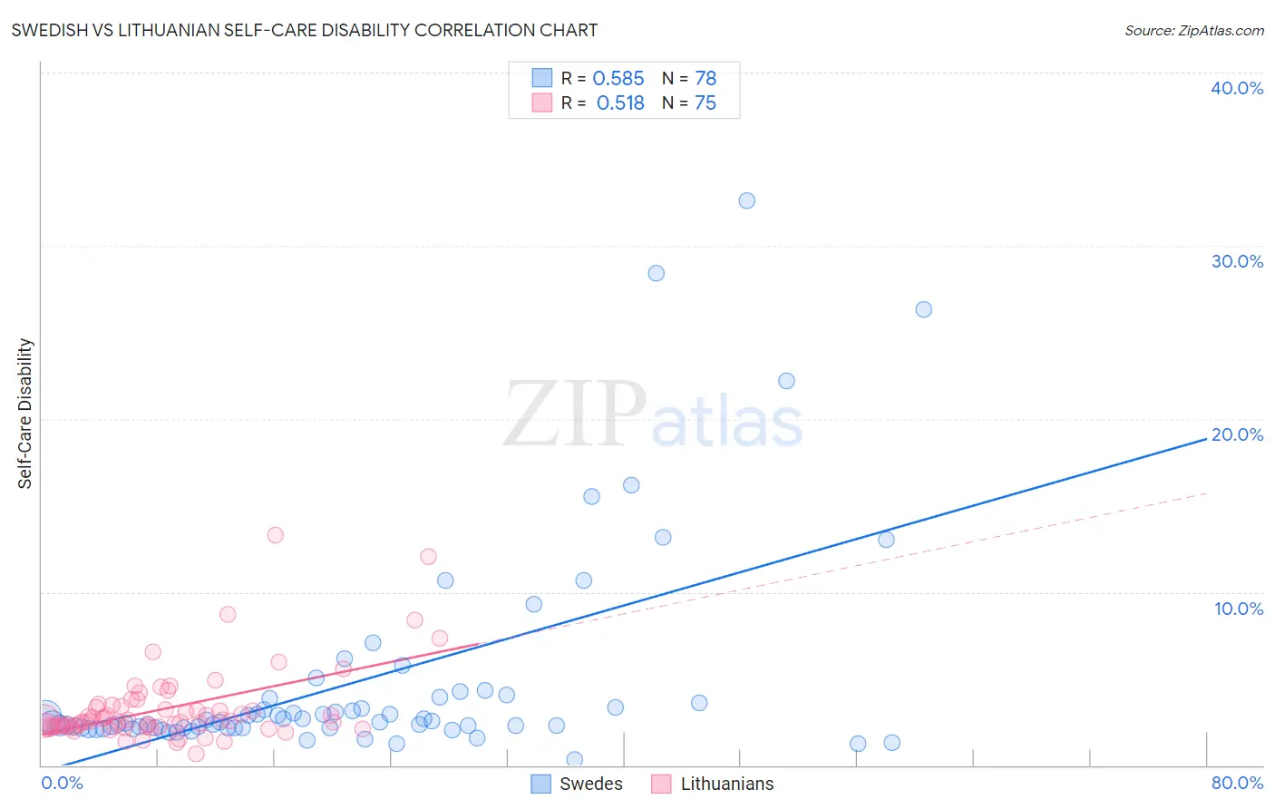 Swedish vs Lithuanian Self-Care Disability
