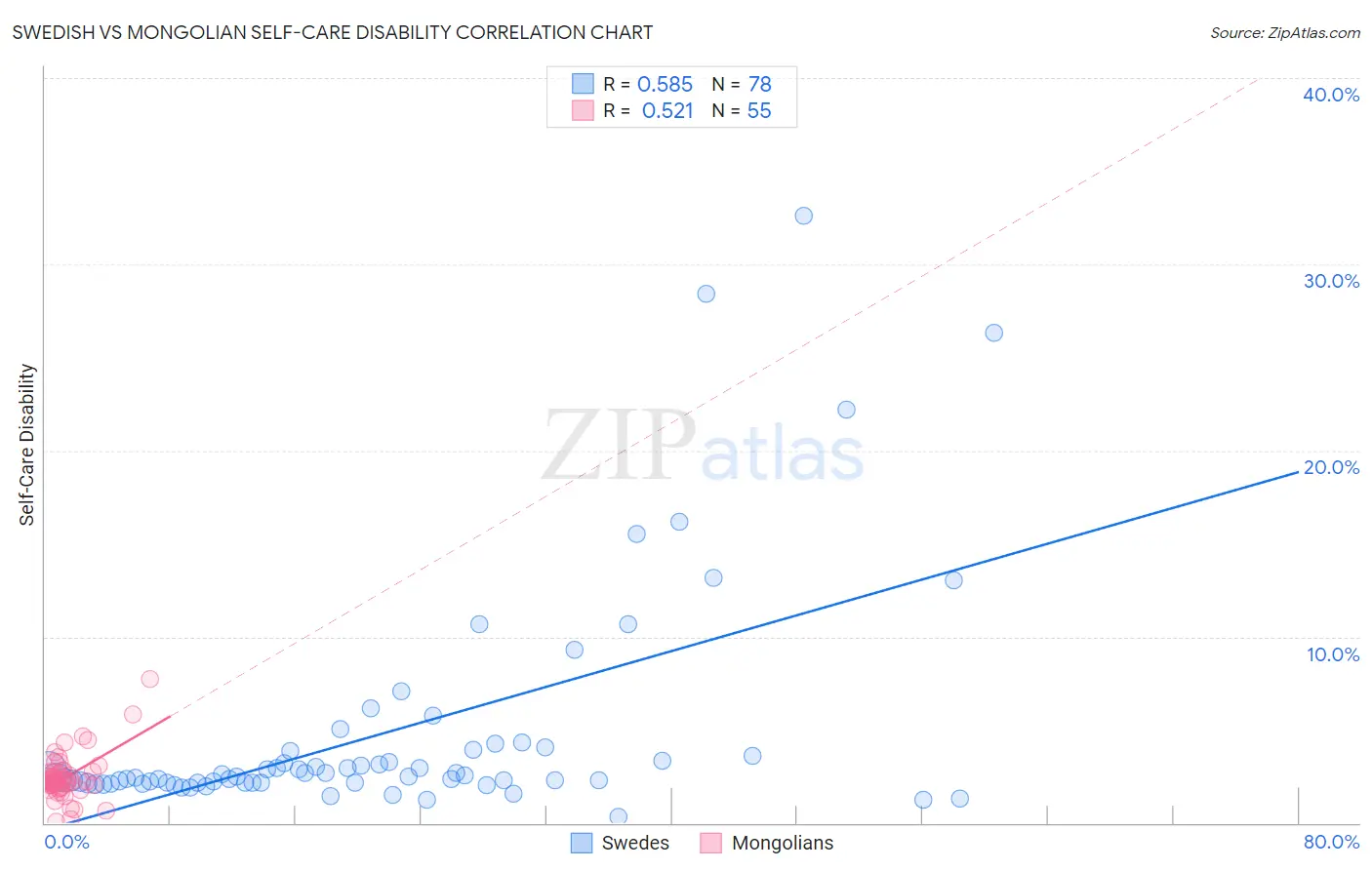 Swedish vs Mongolian Self-Care Disability