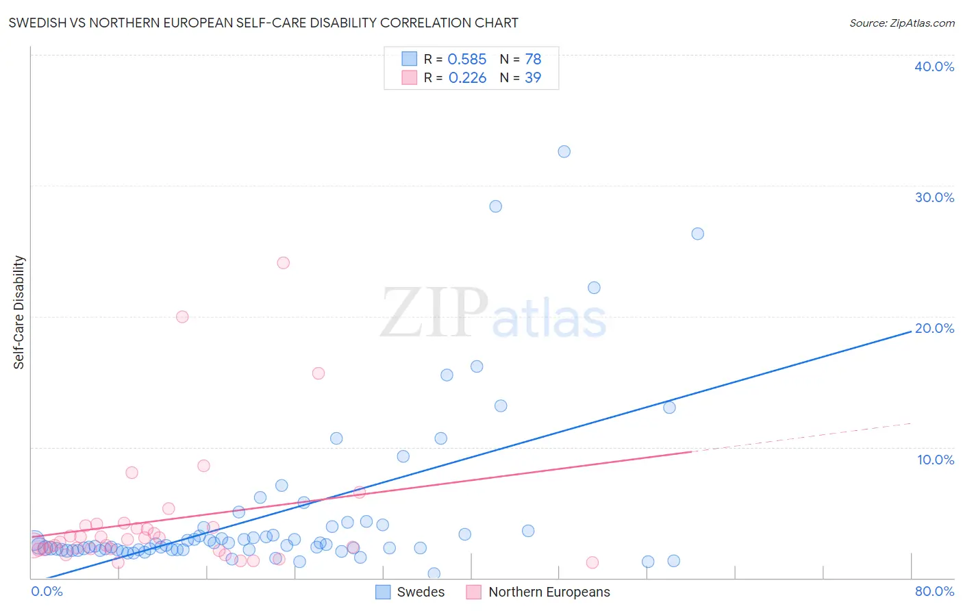 Swedish vs Northern European Self-Care Disability