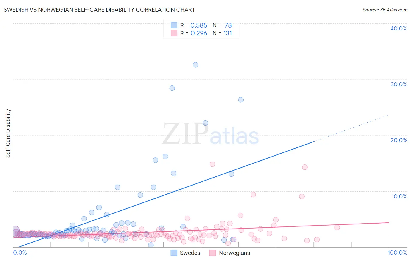 Swedish vs Norwegian Self-Care Disability