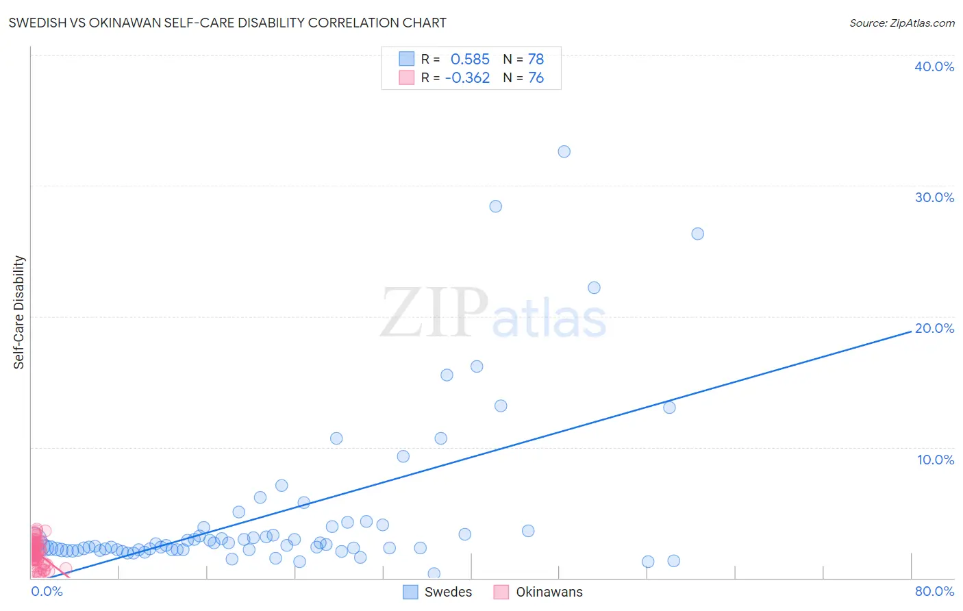 Swedish vs Okinawan Self-Care Disability