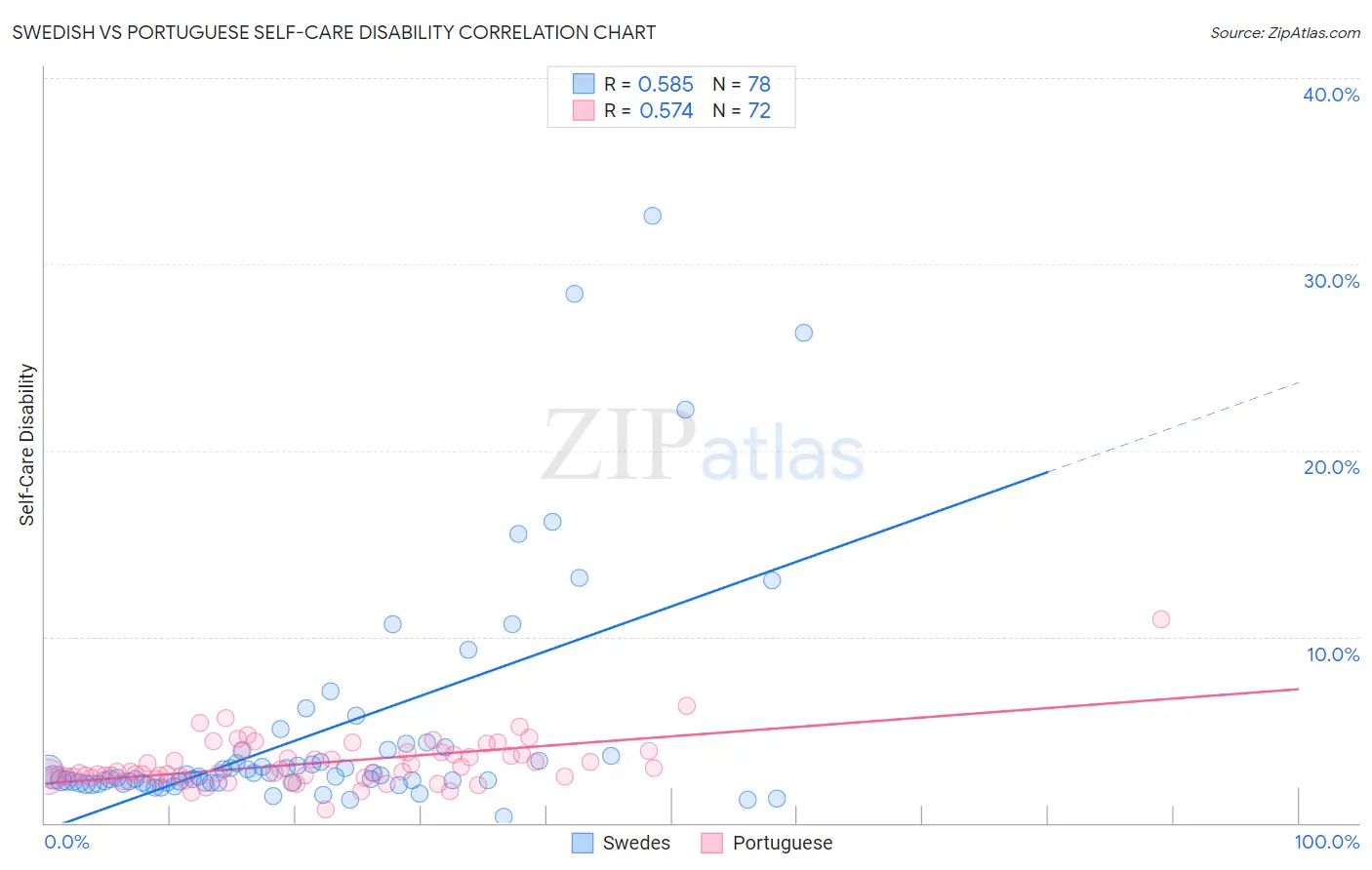 Swedish vs Portuguese Self-Care Disability
