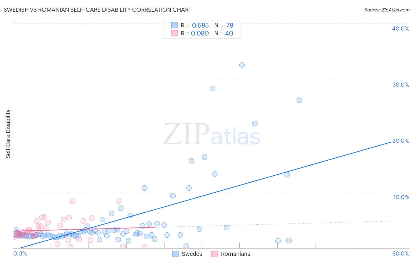 Swedish vs Romanian Self-Care Disability