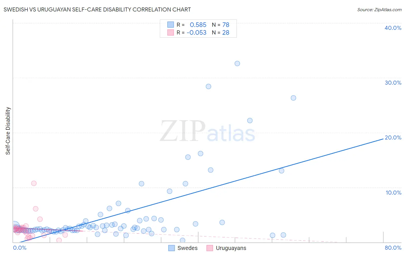 Swedish vs Uruguayan Self-Care Disability