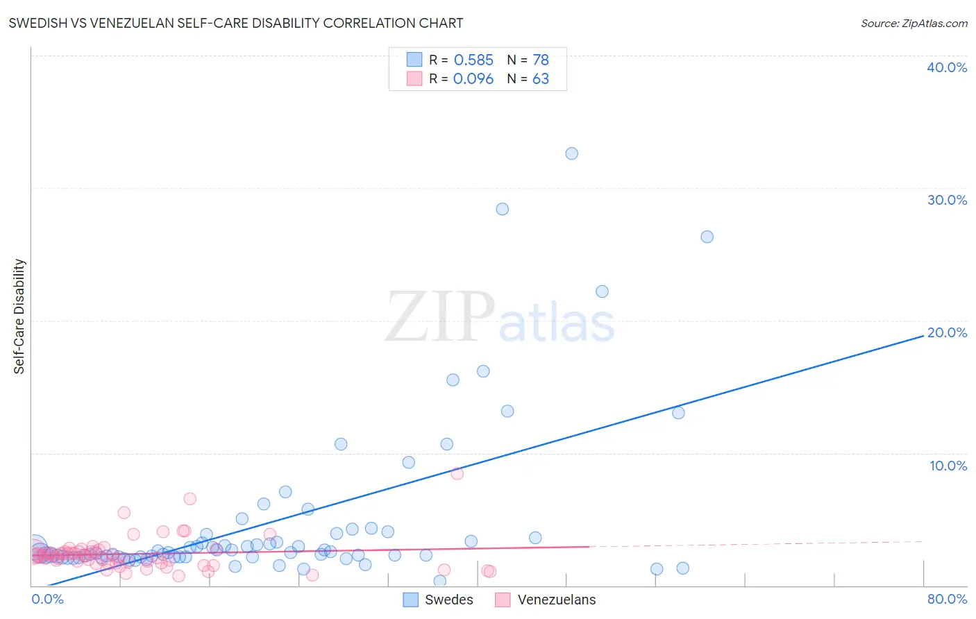 Swedish vs Venezuelan Self-Care Disability