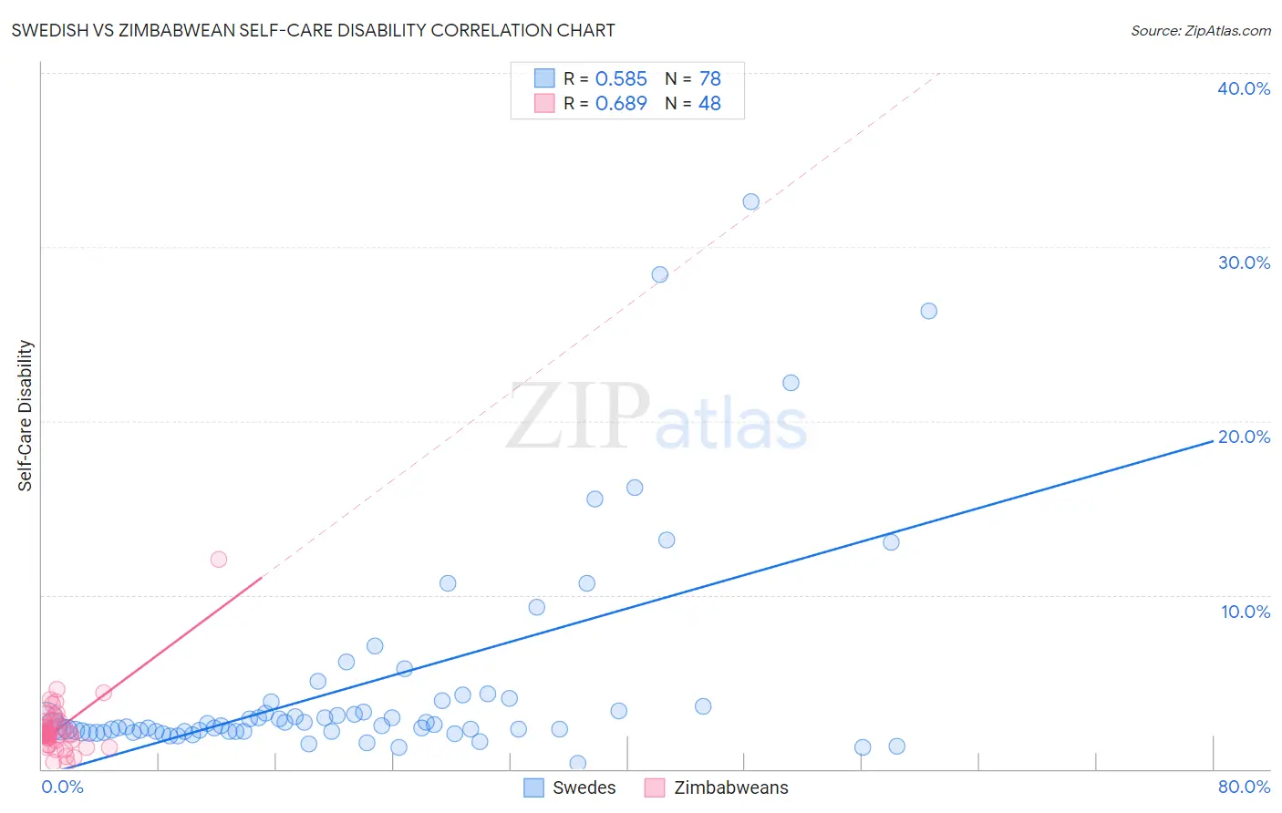 Swedish vs Zimbabwean Self-Care Disability