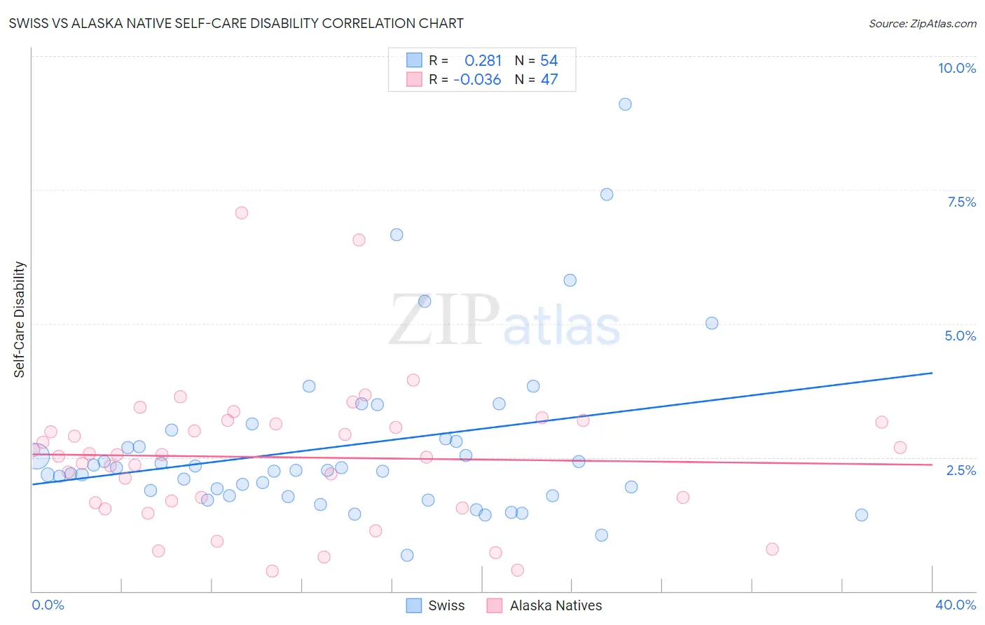 Swiss vs Alaska Native Self-Care Disability