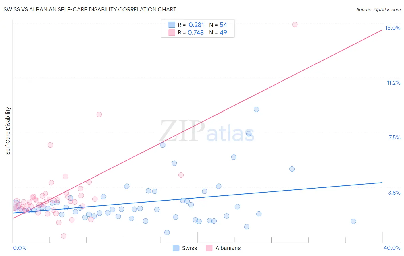 Swiss vs Albanian Self-Care Disability
