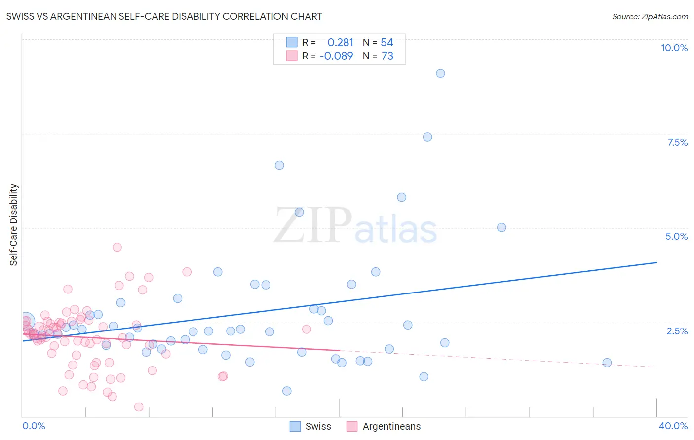 Swiss vs Argentinean Self-Care Disability