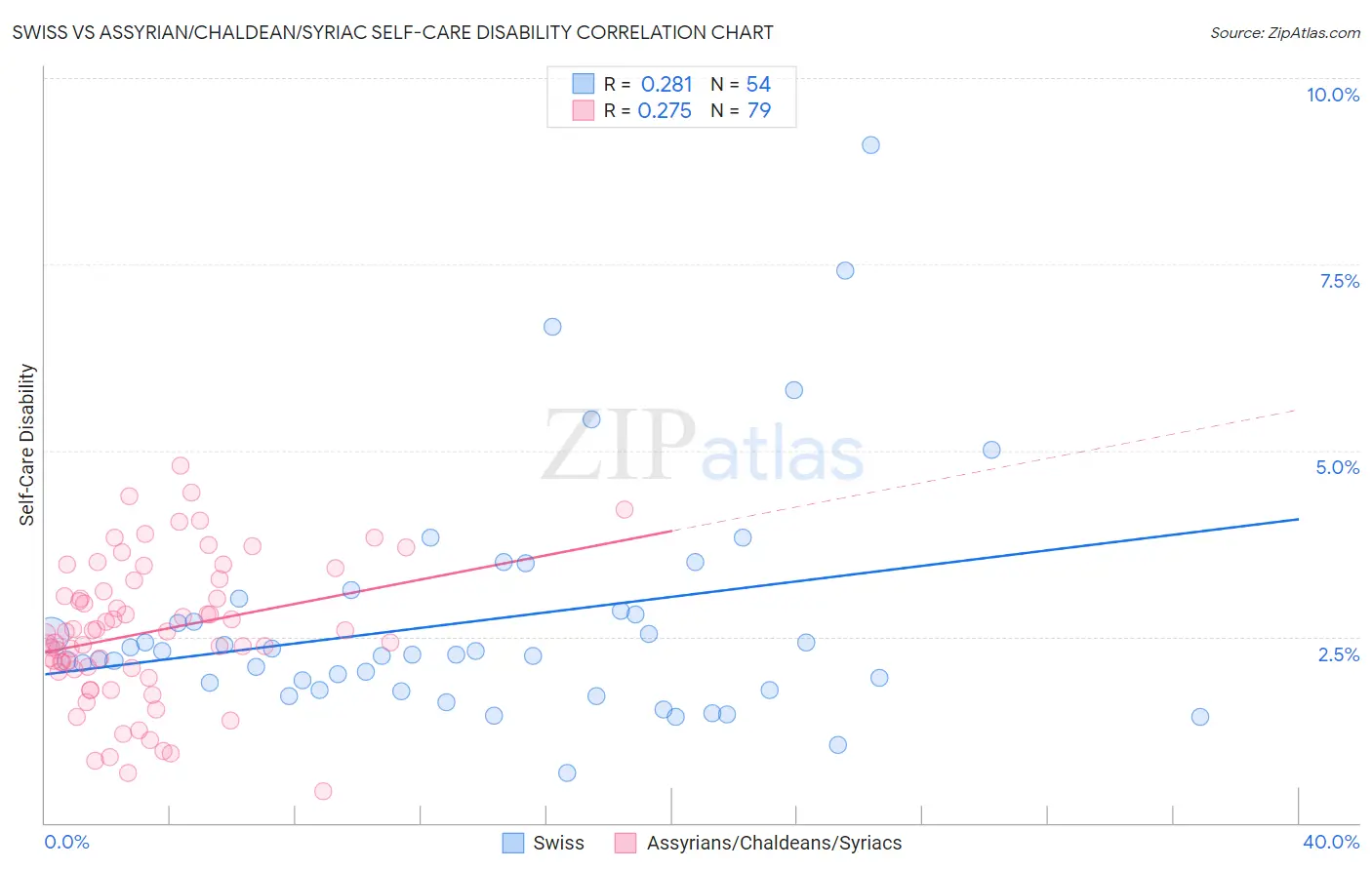 Swiss vs Assyrian/Chaldean/Syriac Self-Care Disability