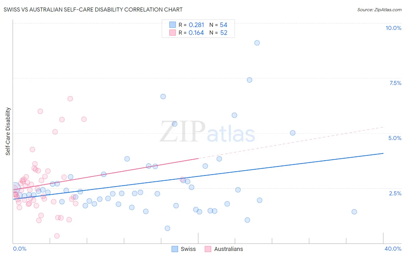 Swiss vs Australian Self-Care Disability