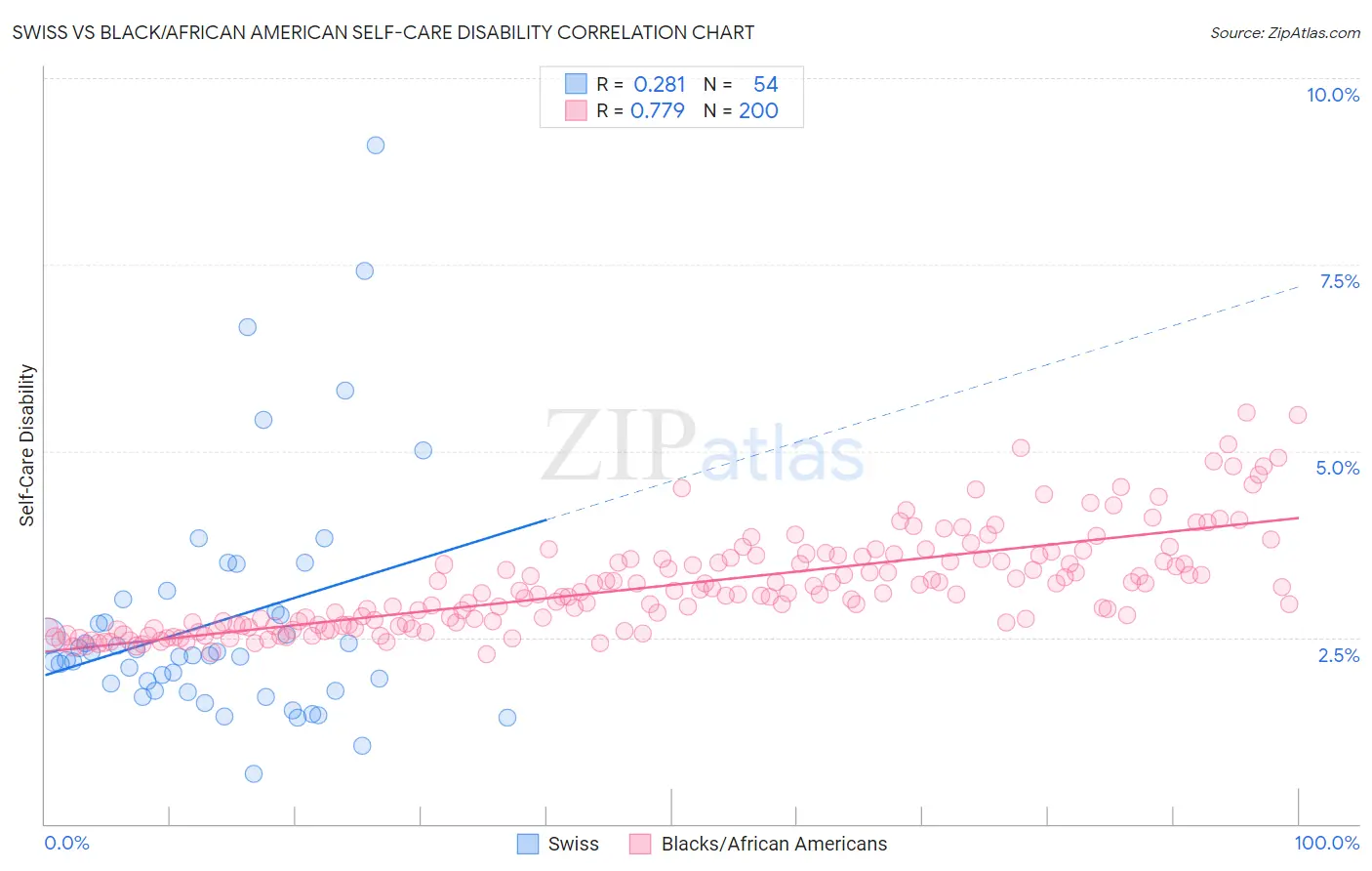 Swiss vs Black/African American Self-Care Disability