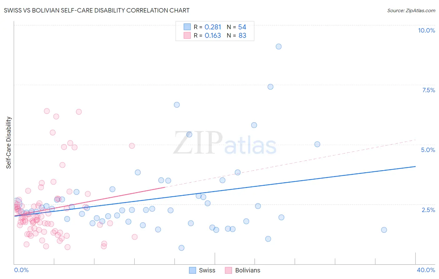 Swiss vs Bolivian Self-Care Disability
