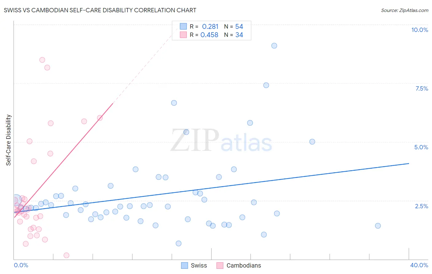 Swiss vs Cambodian Self-Care Disability