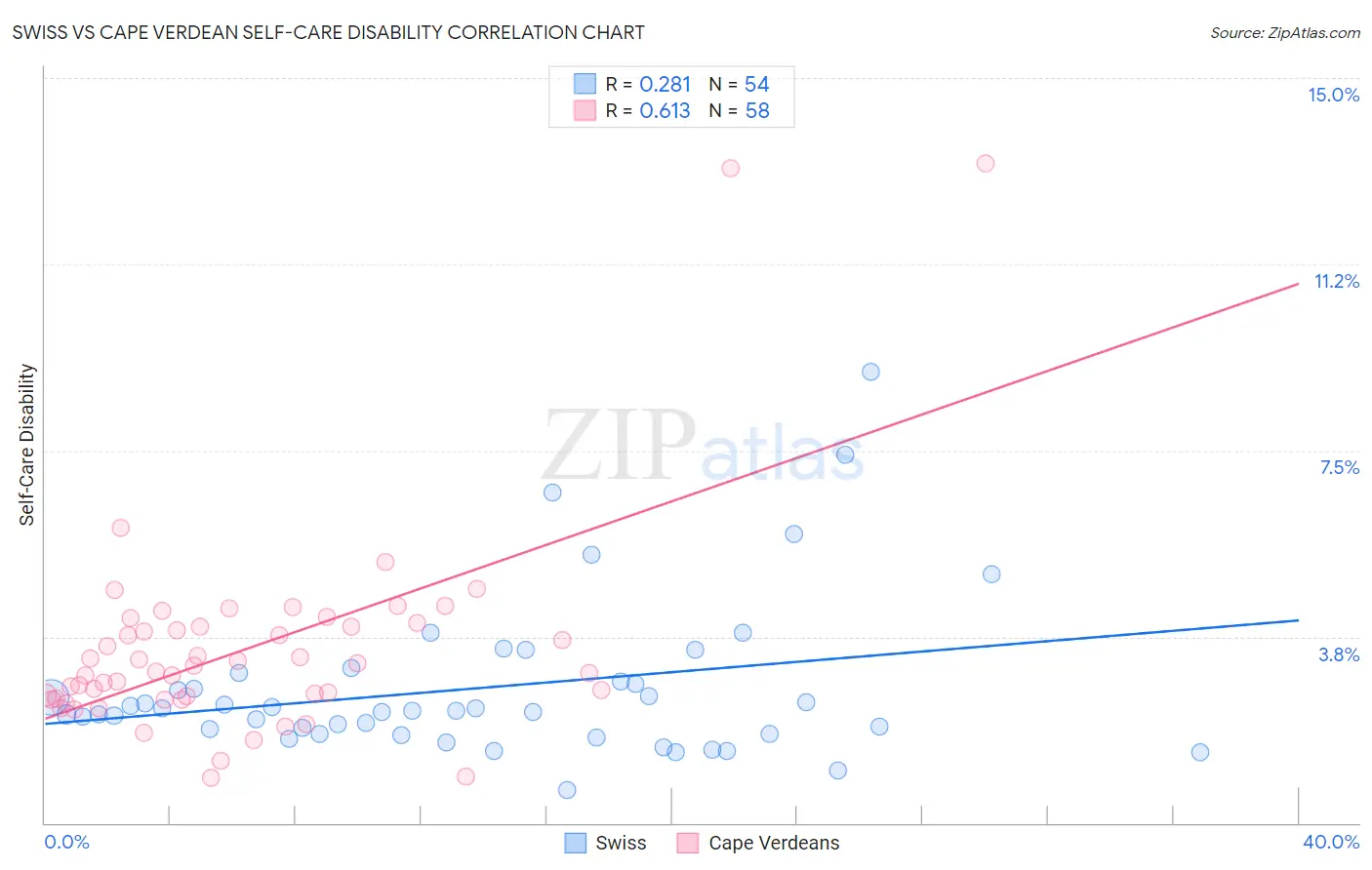 Swiss vs Cape Verdean Self-Care Disability
