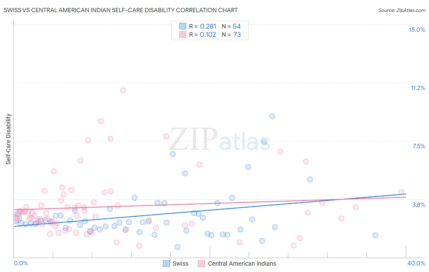 Swiss vs Central American Indian Self-Care Disability