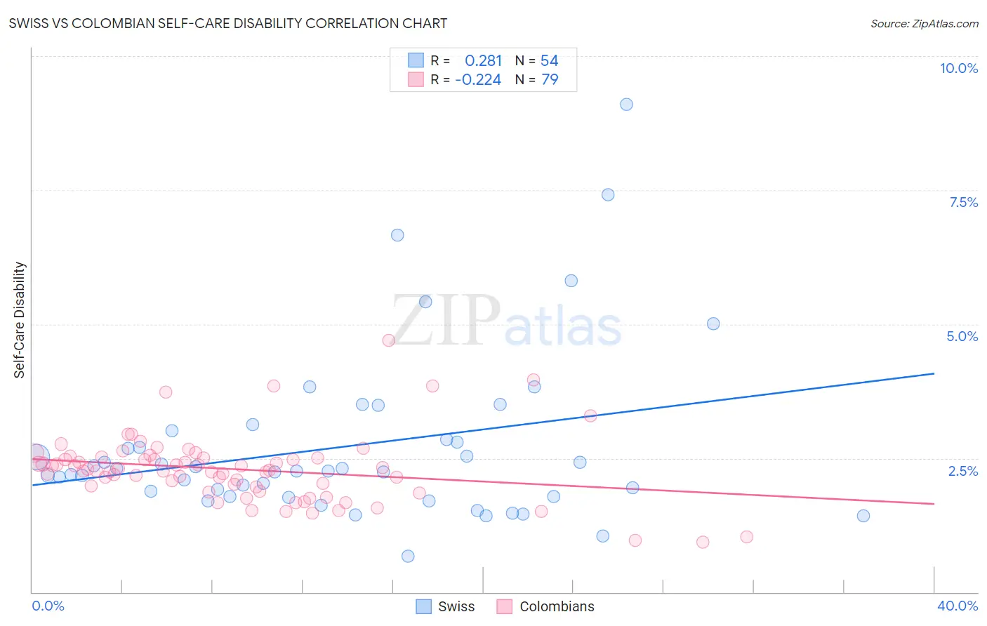 Swiss vs Colombian Self-Care Disability
