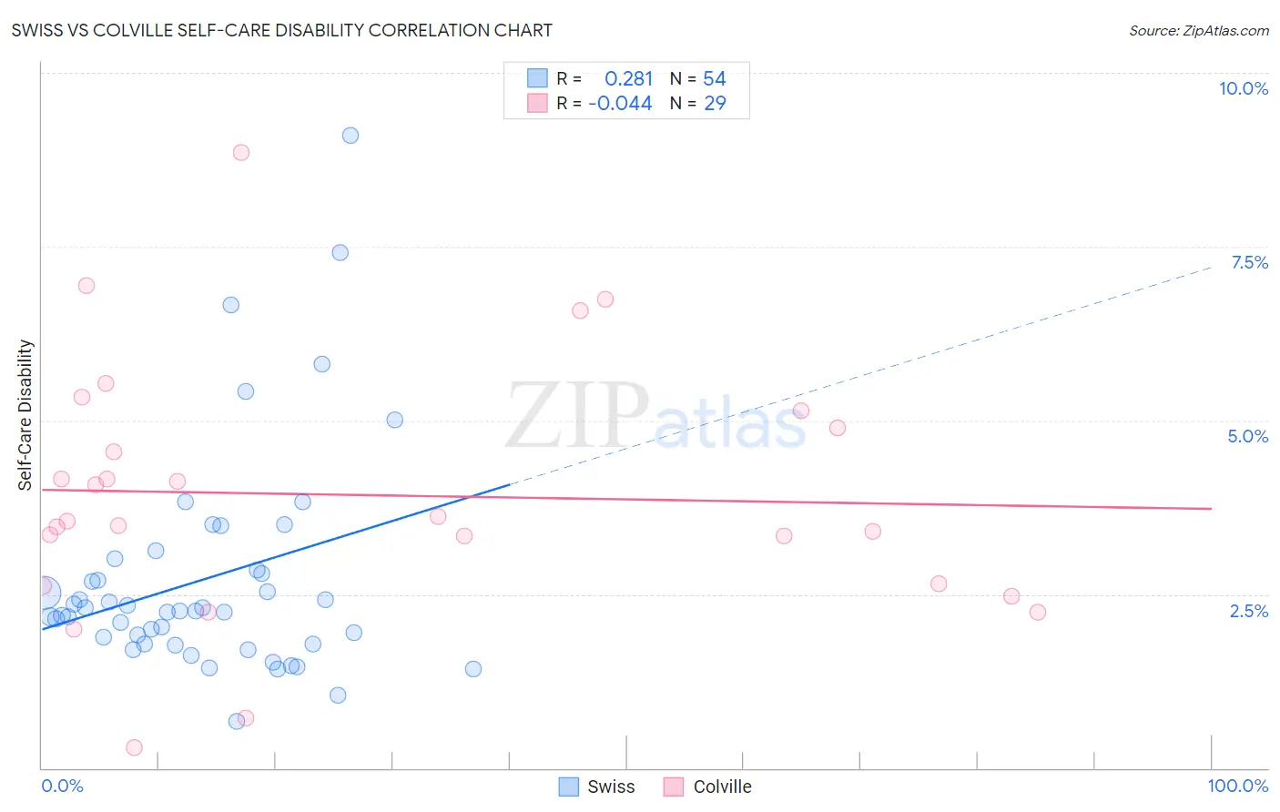 Swiss vs Colville Self-Care Disability