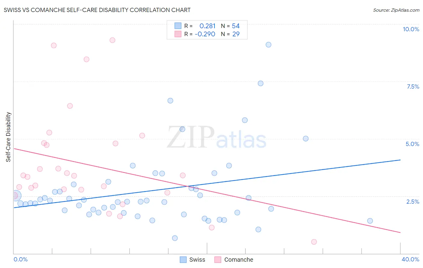 Swiss vs Comanche Self-Care Disability