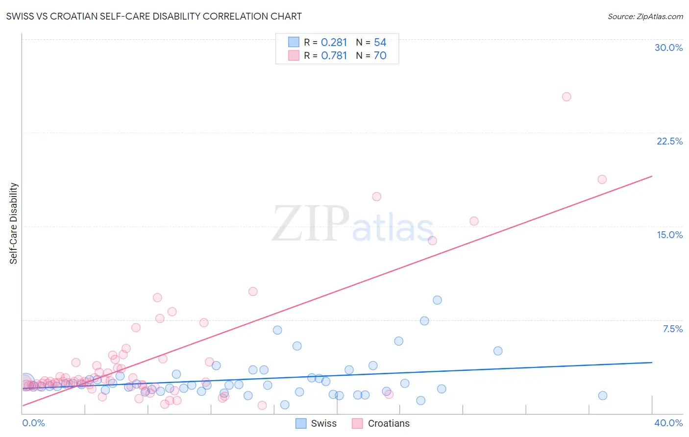 Swiss vs Croatian Self-Care Disability