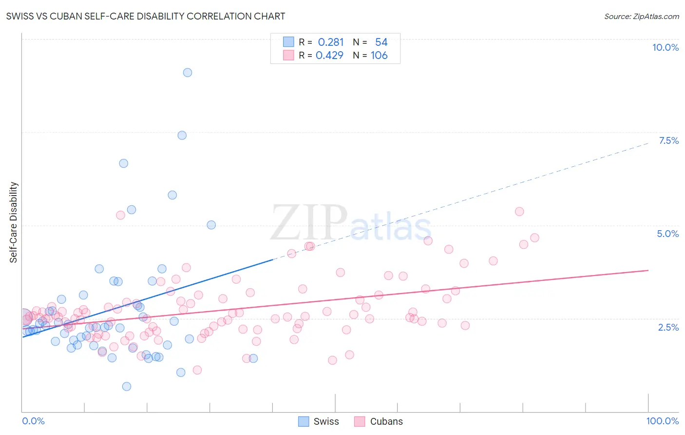 Swiss vs Cuban Self-Care Disability