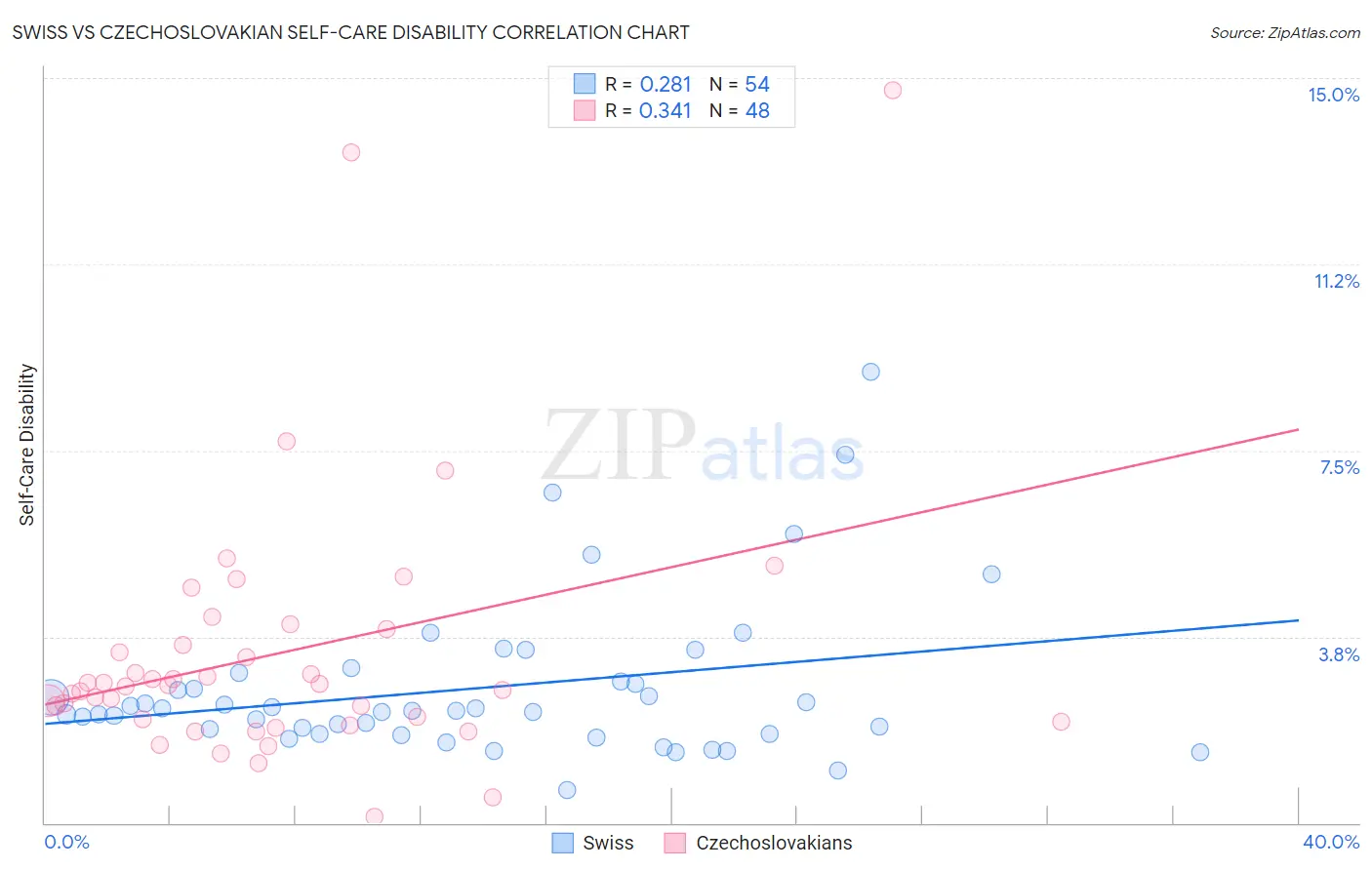Swiss vs Czechoslovakian Self-Care Disability