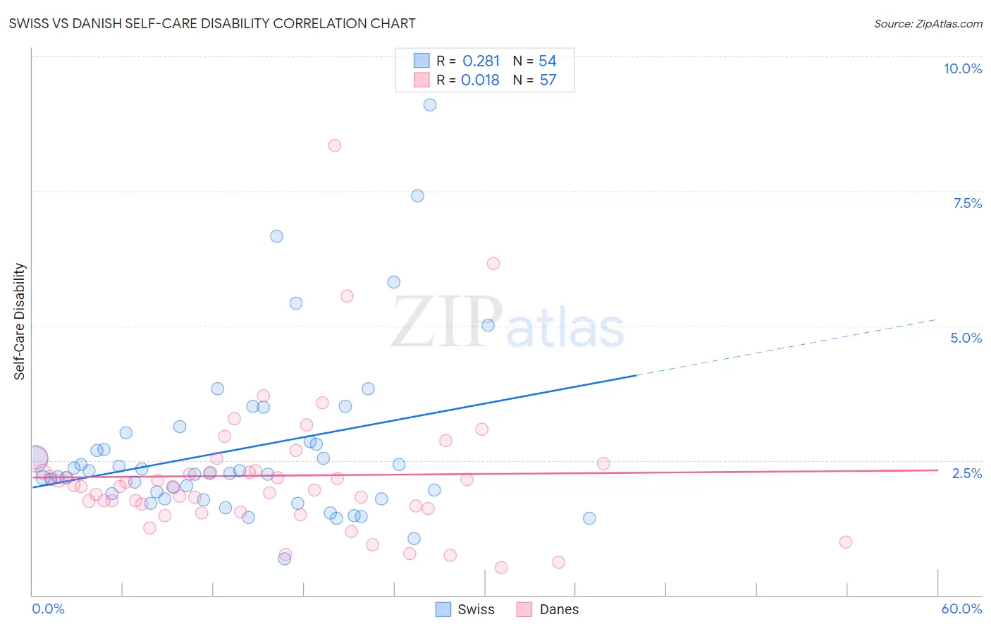 Swiss vs Danish Self-Care Disability