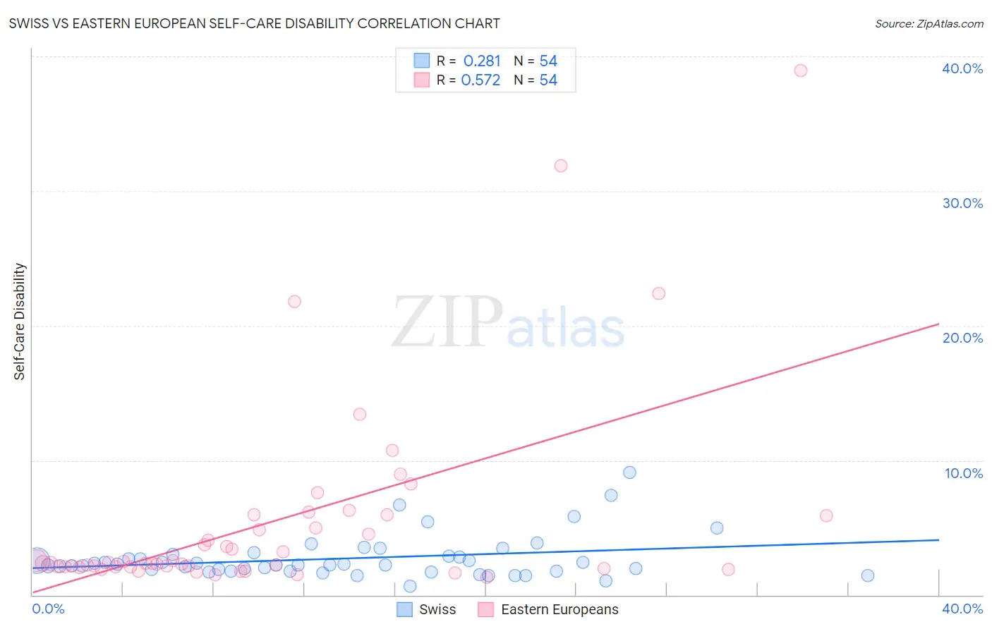 Swiss vs Eastern European Self-Care Disability