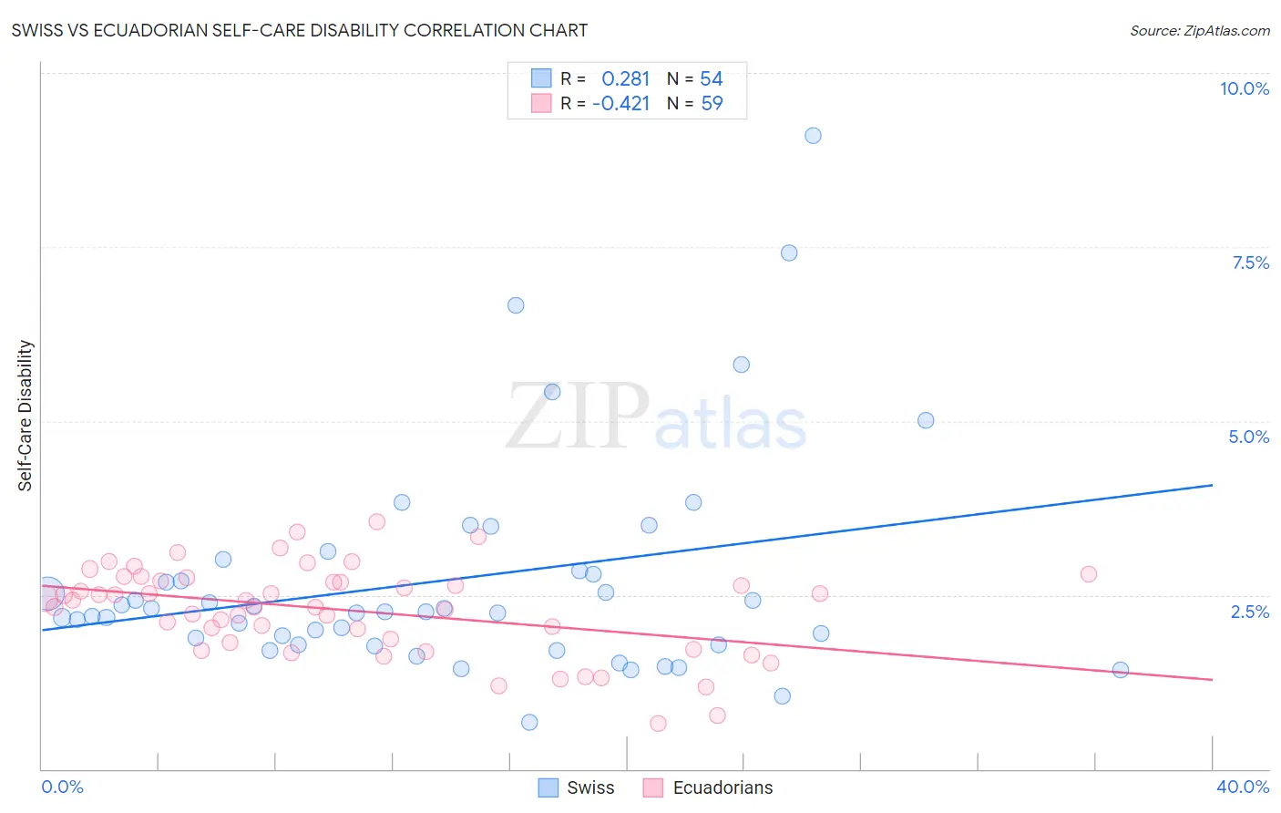 Swiss vs Ecuadorian Self-Care Disability