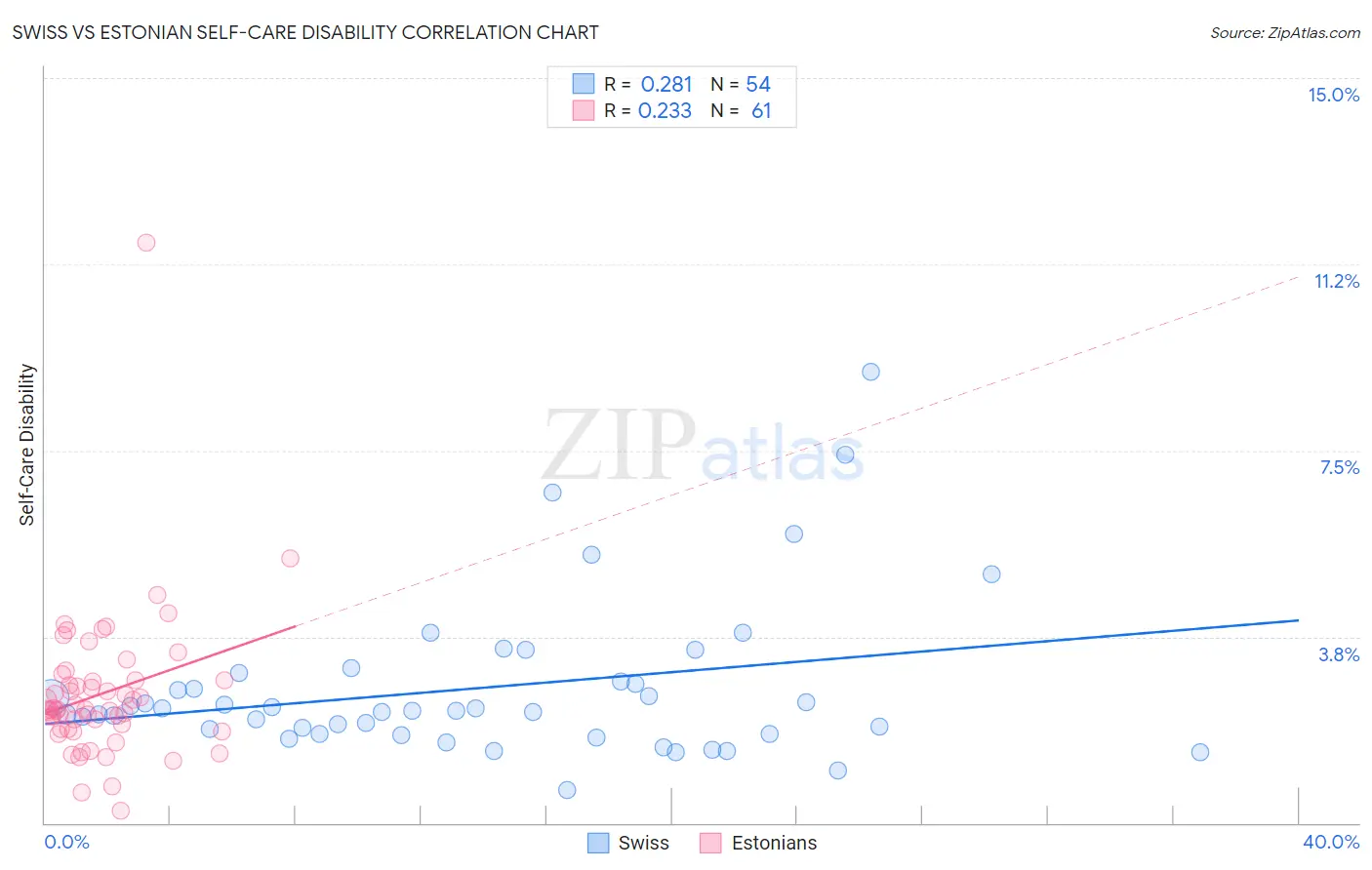 Swiss vs Estonian Self-Care Disability