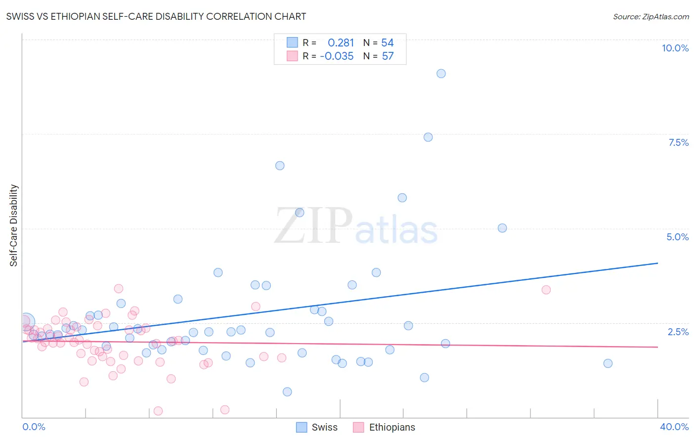 Swiss vs Ethiopian Self-Care Disability